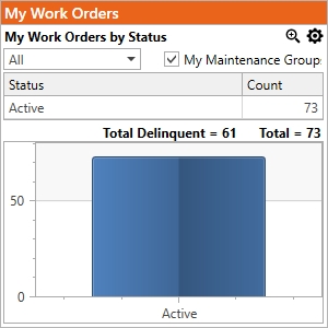 Example is grouped by Status