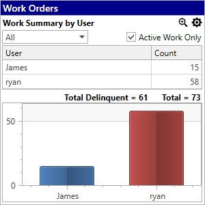 Example is grouped by assigned user